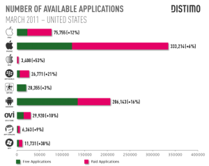 More free Android apps than any other platform
