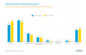 Android wins over the hearts for most desired OS